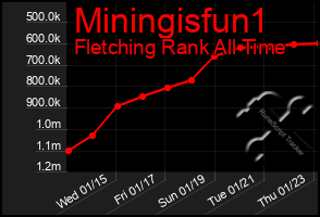 Total Graph of Miningisfun1