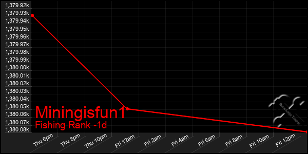 Last 24 Hours Graph of Miningisfun1