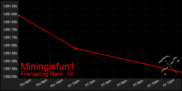 Last 24 Hours Graph of Miningisfun1