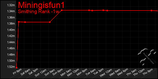 Last 7 Days Graph of Miningisfun1