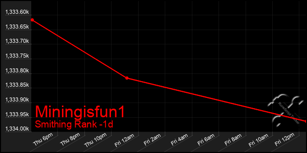 Last 24 Hours Graph of Miningisfun1