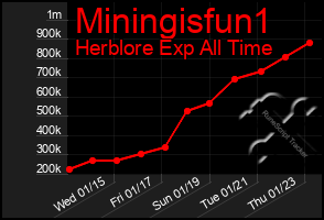 Total Graph of Miningisfun1