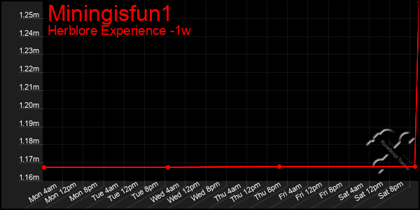 Last 7 Days Graph of Miningisfun1