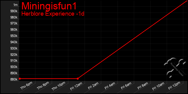 Last 24 Hours Graph of Miningisfun1