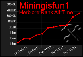 Total Graph of Miningisfun1