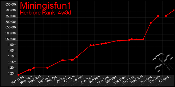 Last 31 Days Graph of Miningisfun1