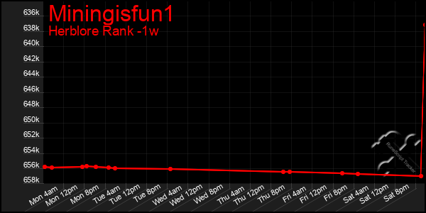 Last 7 Days Graph of Miningisfun1