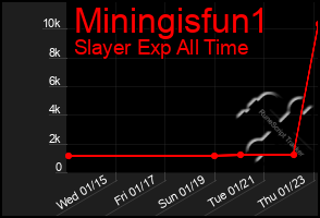 Total Graph of Miningisfun1