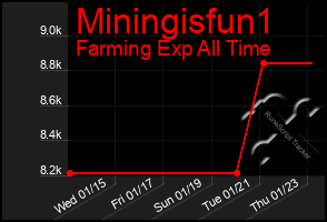 Total Graph of Miningisfun1