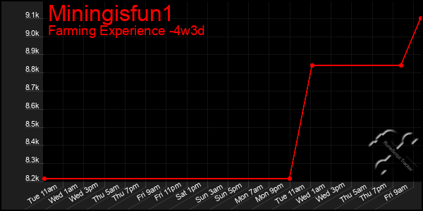 Last 31 Days Graph of Miningisfun1