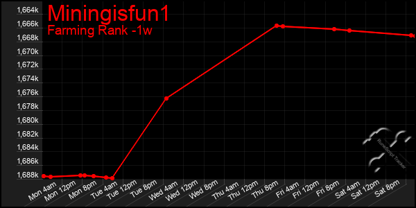 Last 7 Days Graph of Miningisfun1