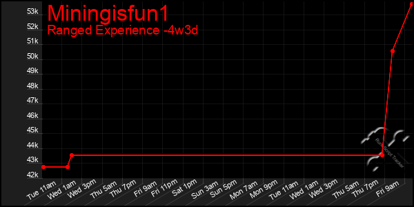 Last 31 Days Graph of Miningisfun1