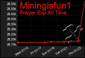 Total Graph of Miningisfun1