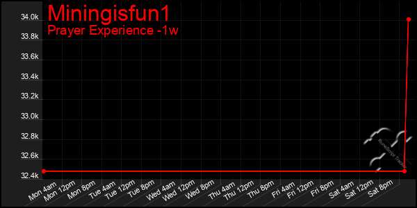 Last 7 Days Graph of Miningisfun1