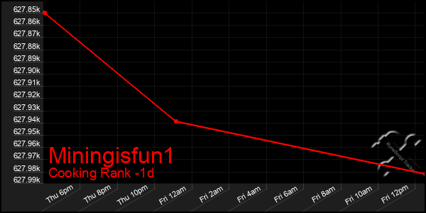 Last 24 Hours Graph of Miningisfun1