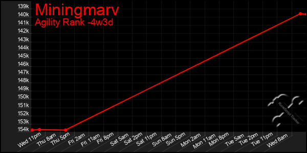 Last 31 Days Graph of Miningmarv