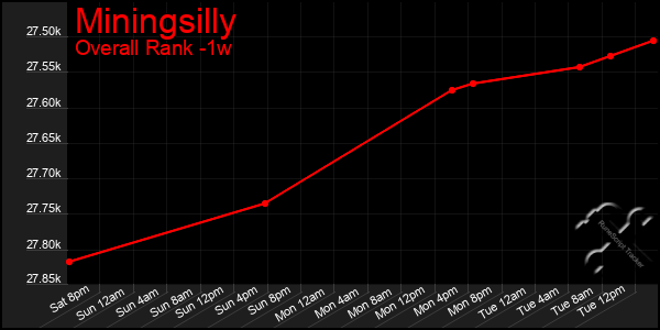 1 Week Graph of Miningsilly