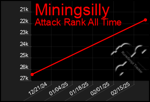 Total Graph of Miningsilly