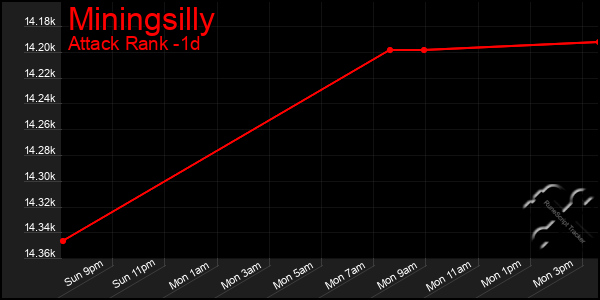 Last 24 Hours Graph of Miningsilly