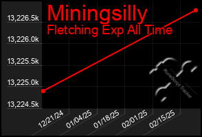 Total Graph of Miningsilly