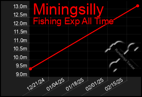 Total Graph of Miningsilly