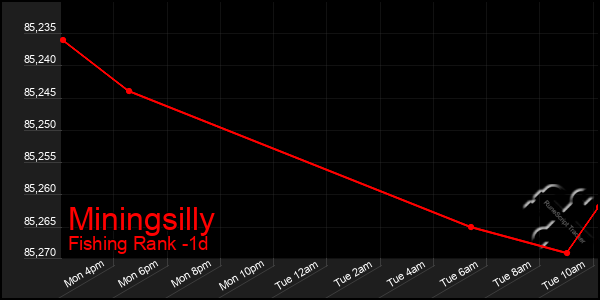 Last 24 Hours Graph of Miningsilly