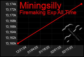 Total Graph of Miningsilly