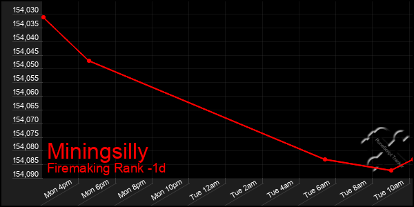 Last 24 Hours Graph of Miningsilly