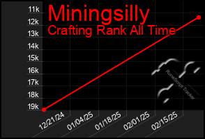 Total Graph of Miningsilly