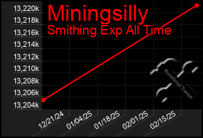 Total Graph of Miningsilly