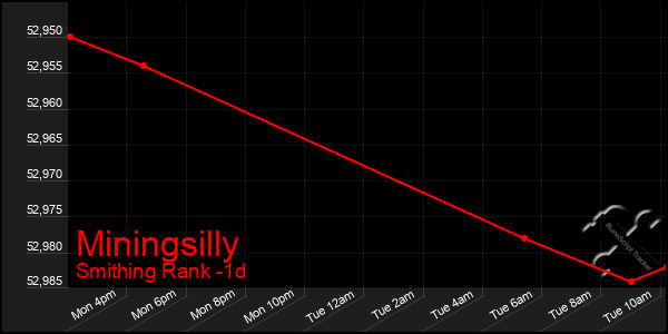 Last 24 Hours Graph of Miningsilly