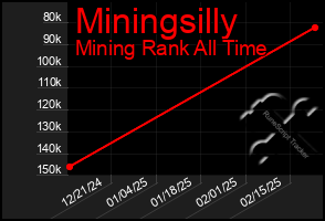 Total Graph of Miningsilly