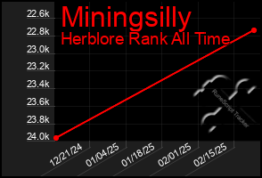 Total Graph of Miningsilly