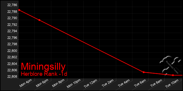 Last 24 Hours Graph of Miningsilly