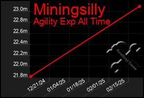 Total Graph of Miningsilly