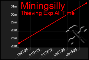 Total Graph of Miningsilly