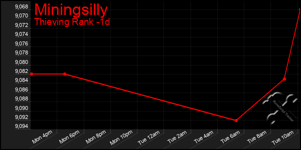 Last 24 Hours Graph of Miningsilly