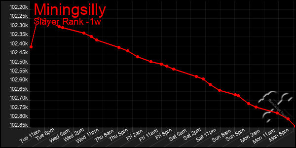 Last 7 Days Graph of Miningsilly