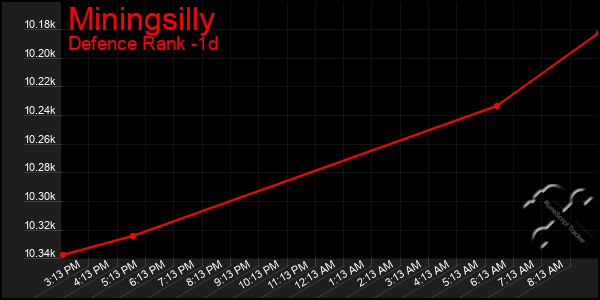 Last 24 Hours Graph of Miningsilly