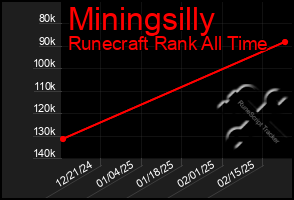 Total Graph of Miningsilly