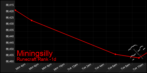 Last 24 Hours Graph of Miningsilly