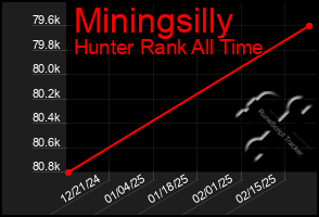 Total Graph of Miningsilly