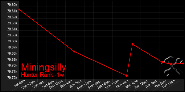 Last 7 Days Graph of Miningsilly