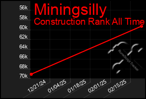 Total Graph of Miningsilly