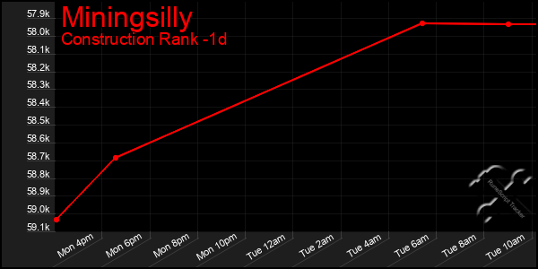 Last 24 Hours Graph of Miningsilly