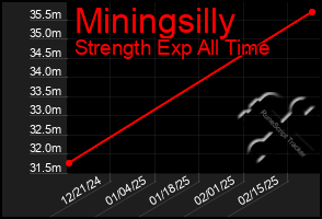 Total Graph of Miningsilly