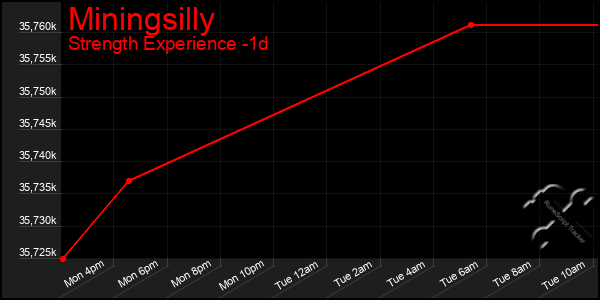 Last 24 Hours Graph of Miningsilly