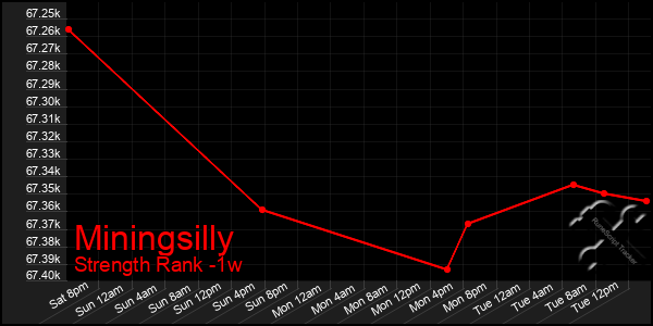 Last 7 Days Graph of Miningsilly