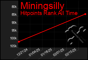 Total Graph of Miningsilly