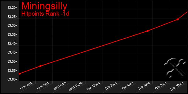 Last 24 Hours Graph of Miningsilly